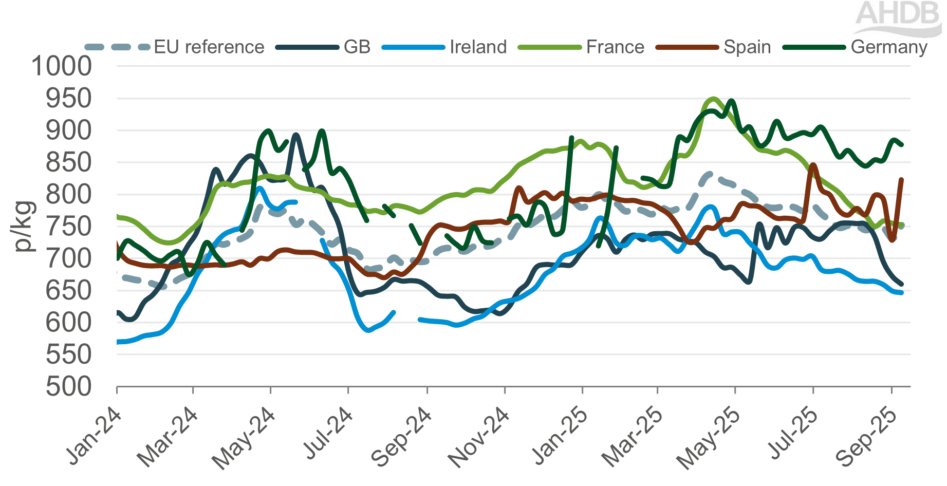 Price graph for select EU countries